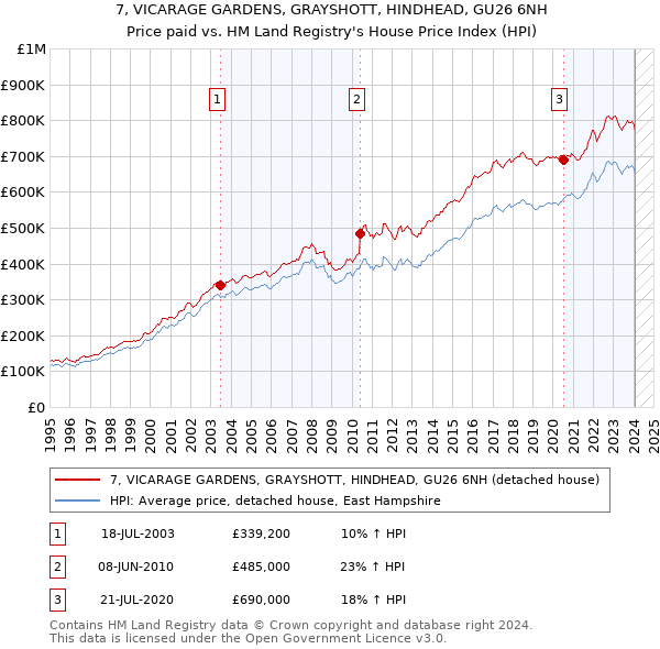 7, VICARAGE GARDENS, GRAYSHOTT, HINDHEAD, GU26 6NH: Price paid vs HM Land Registry's House Price Index