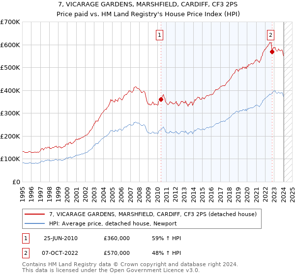 7, VICARAGE GARDENS, MARSHFIELD, CARDIFF, CF3 2PS: Price paid vs HM Land Registry's House Price Index