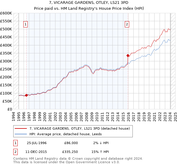 7, VICARAGE GARDENS, OTLEY, LS21 3PD: Price paid vs HM Land Registry's House Price Index