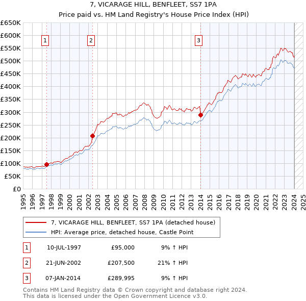 7, VICARAGE HILL, BENFLEET, SS7 1PA: Price paid vs HM Land Registry's House Price Index