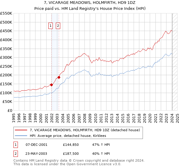 7, VICARAGE MEADOWS, HOLMFIRTH, HD9 1DZ: Price paid vs HM Land Registry's House Price Index