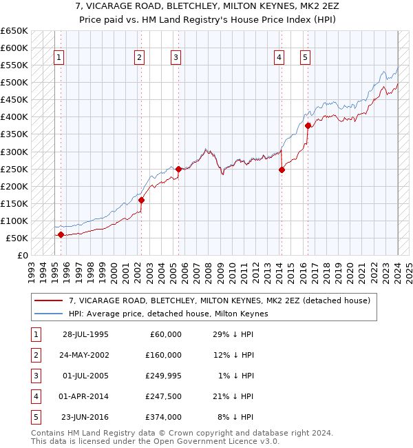 7, VICARAGE ROAD, BLETCHLEY, MILTON KEYNES, MK2 2EZ: Price paid vs HM Land Registry's House Price Index