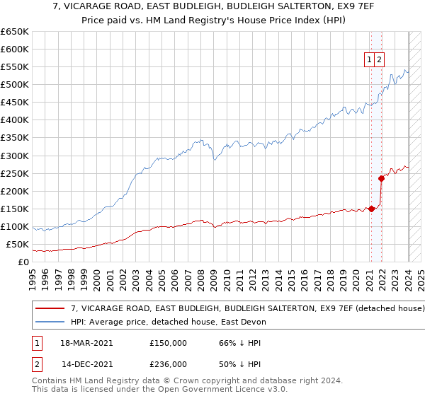 7, VICARAGE ROAD, EAST BUDLEIGH, BUDLEIGH SALTERTON, EX9 7EF: Price paid vs HM Land Registry's House Price Index
