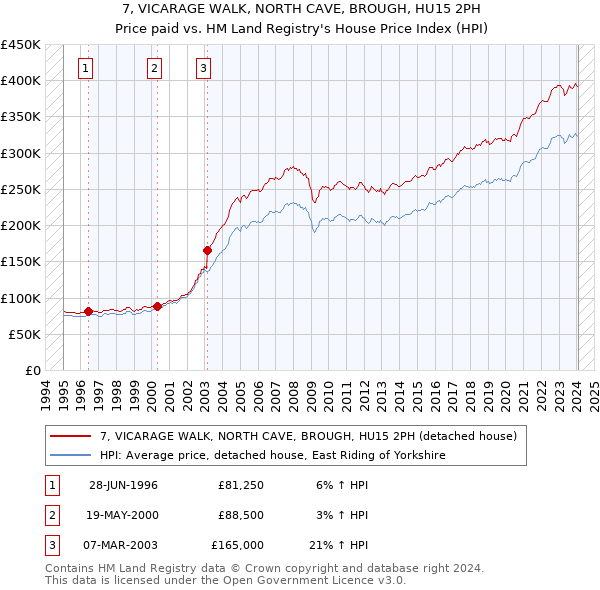 7, VICARAGE WALK, NORTH CAVE, BROUGH, HU15 2PH: Price paid vs HM Land Registry's House Price Index