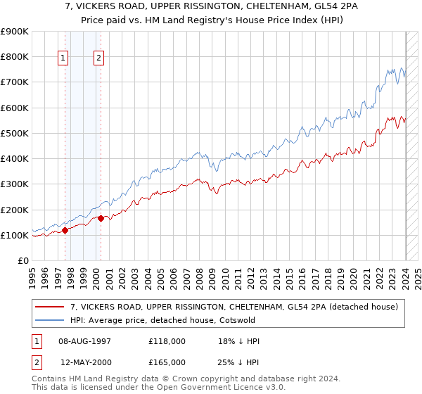 7, VICKERS ROAD, UPPER RISSINGTON, CHELTENHAM, GL54 2PA: Price paid vs HM Land Registry's House Price Index