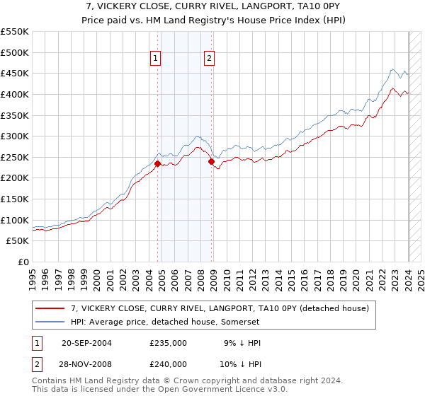 7, VICKERY CLOSE, CURRY RIVEL, LANGPORT, TA10 0PY: Price paid vs HM Land Registry's House Price Index