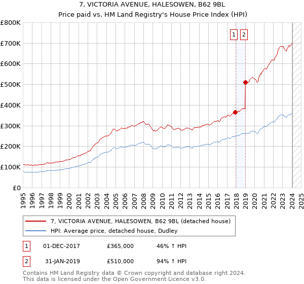 7, VICTORIA AVENUE, HALESOWEN, B62 9BL: Price paid vs HM Land Registry's House Price Index