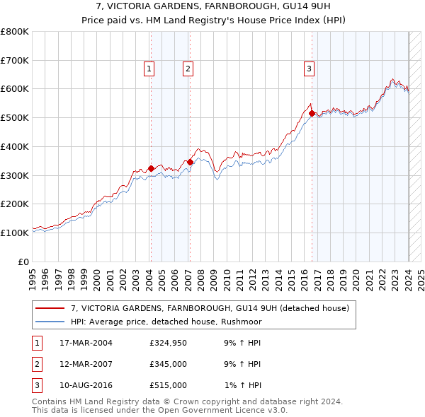 7, VICTORIA GARDENS, FARNBOROUGH, GU14 9UH: Price paid vs HM Land Registry's House Price Index