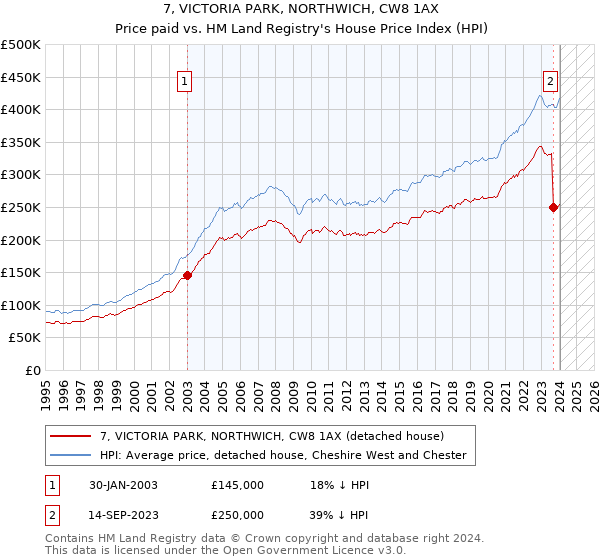7, VICTORIA PARK, NORTHWICH, CW8 1AX: Price paid vs HM Land Registry's House Price Index