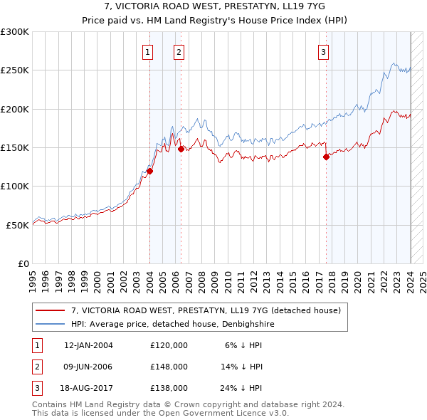 7, VICTORIA ROAD WEST, PRESTATYN, LL19 7YG: Price paid vs HM Land Registry's House Price Index