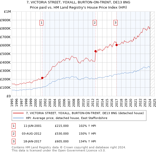 7, VICTORIA STREET, YOXALL, BURTON-ON-TRENT, DE13 8NG: Price paid vs HM Land Registry's House Price Index