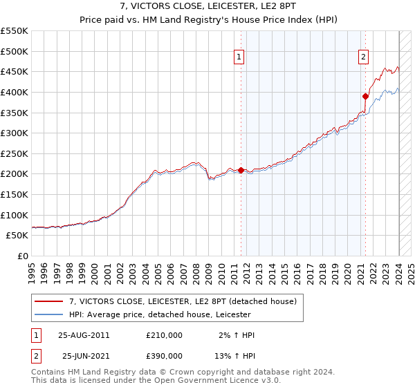 7, VICTORS CLOSE, LEICESTER, LE2 8PT: Price paid vs HM Land Registry's House Price Index