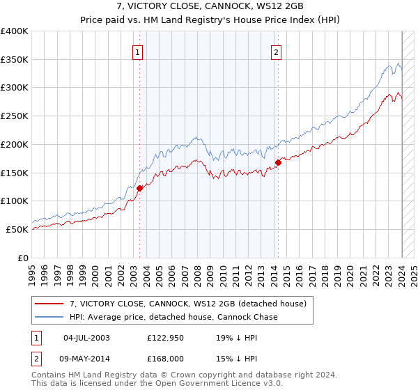 7, VICTORY CLOSE, CANNOCK, WS12 2GB: Price paid vs HM Land Registry's House Price Index