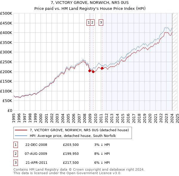7, VICTORY GROVE, NORWICH, NR5 0US: Price paid vs HM Land Registry's House Price Index