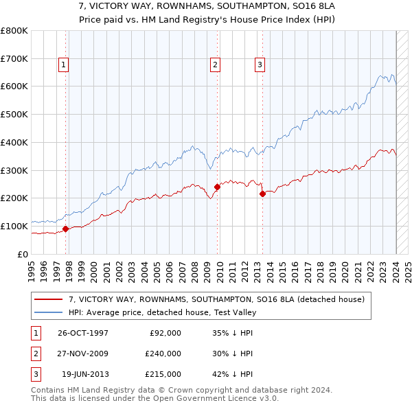 7, VICTORY WAY, ROWNHAMS, SOUTHAMPTON, SO16 8LA: Price paid vs HM Land Registry's House Price Index