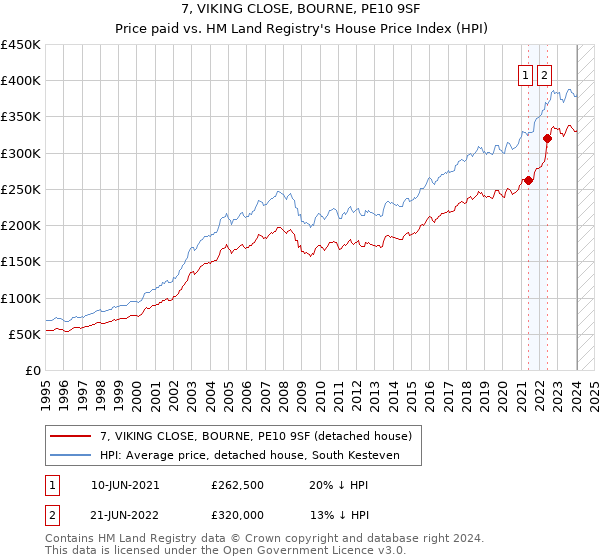 7, VIKING CLOSE, BOURNE, PE10 9SF: Price paid vs HM Land Registry's House Price Index