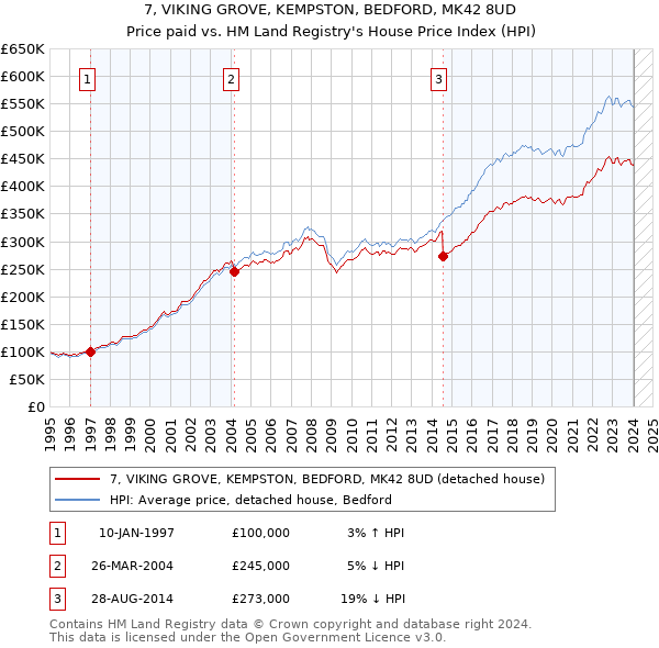 7, VIKING GROVE, KEMPSTON, BEDFORD, MK42 8UD: Price paid vs HM Land Registry's House Price Index