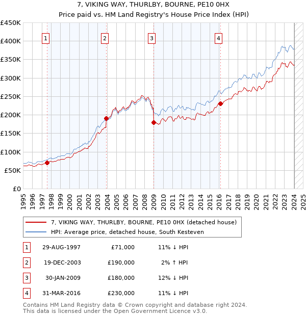 7, VIKING WAY, THURLBY, BOURNE, PE10 0HX: Price paid vs HM Land Registry's House Price Index
