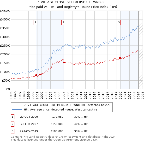 7, VILLAGE CLOSE, SKELMERSDALE, WN8 8BF: Price paid vs HM Land Registry's House Price Index