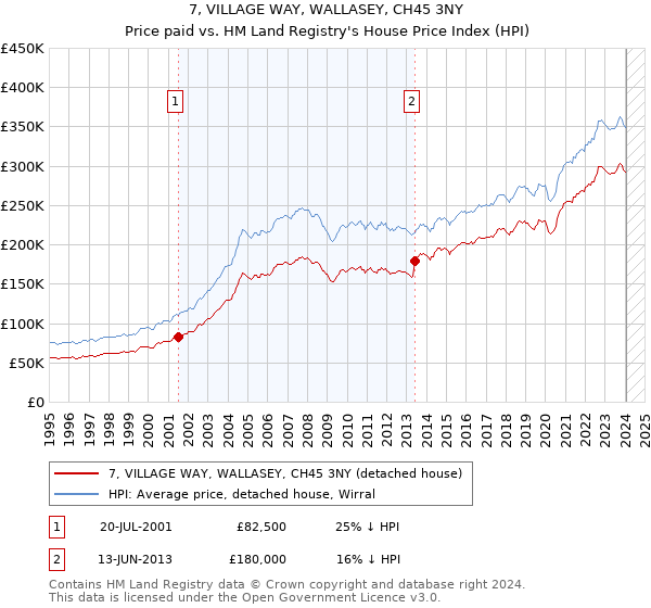 7, VILLAGE WAY, WALLASEY, CH45 3NY: Price paid vs HM Land Registry's House Price Index