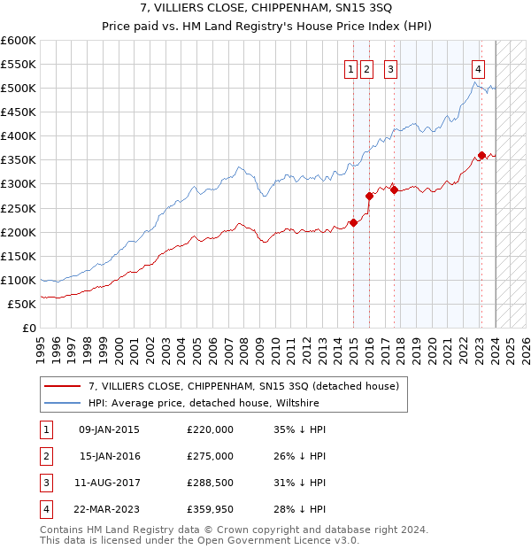 7, VILLIERS CLOSE, CHIPPENHAM, SN15 3SQ: Price paid vs HM Land Registry's House Price Index