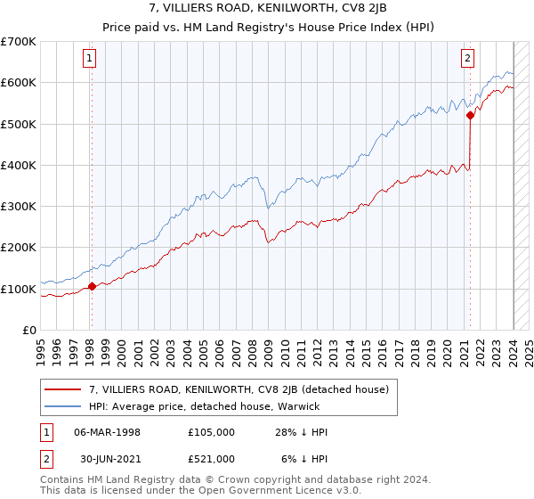 7, VILLIERS ROAD, KENILWORTH, CV8 2JB: Price paid vs HM Land Registry's House Price Index