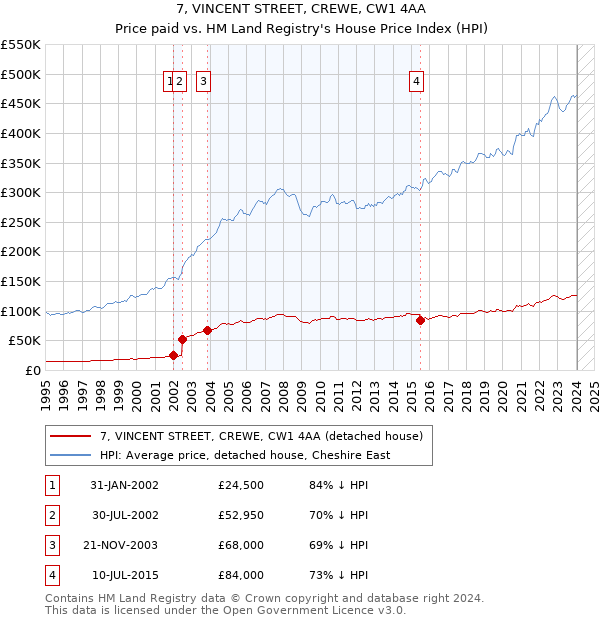 7, VINCENT STREET, CREWE, CW1 4AA: Price paid vs HM Land Registry's House Price Index