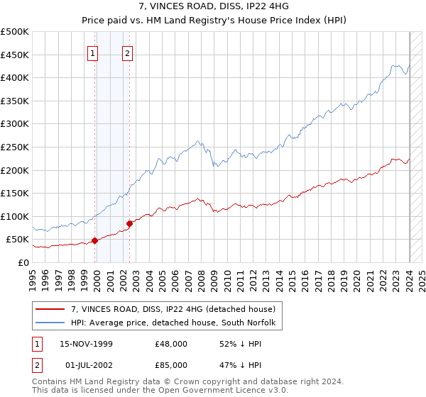 7, VINCES ROAD, DISS, IP22 4HG: Price paid vs HM Land Registry's House Price Index