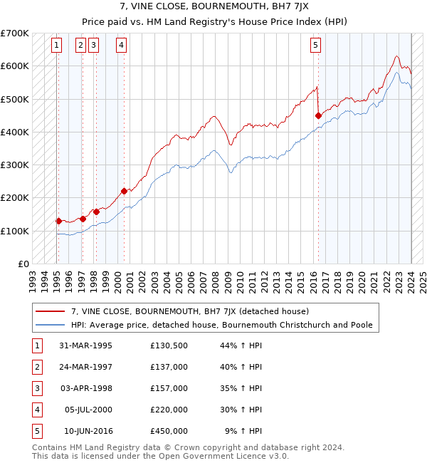 7, VINE CLOSE, BOURNEMOUTH, BH7 7JX: Price paid vs HM Land Registry's House Price Index