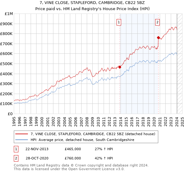 7, VINE CLOSE, STAPLEFORD, CAMBRIDGE, CB22 5BZ: Price paid vs HM Land Registry's House Price Index