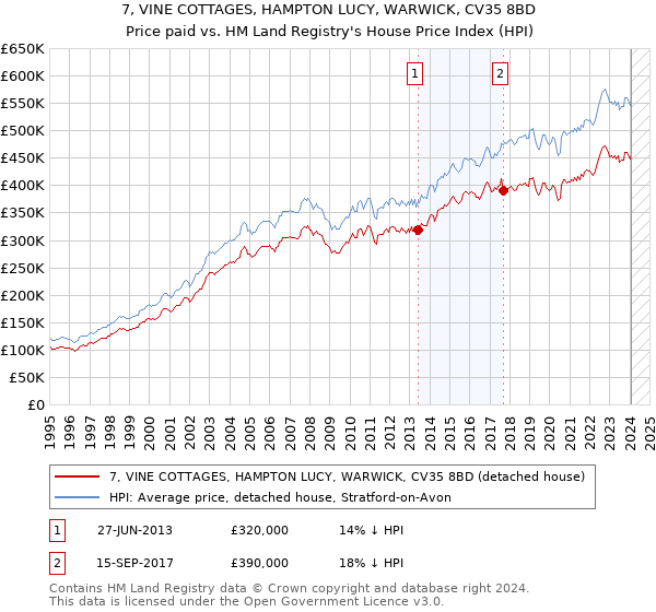 7, VINE COTTAGES, HAMPTON LUCY, WARWICK, CV35 8BD: Price paid vs HM Land Registry's House Price Index