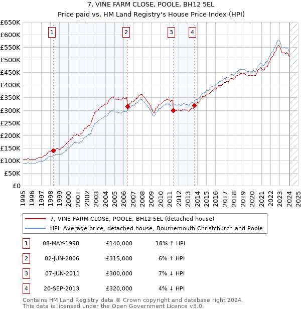 7, VINE FARM CLOSE, POOLE, BH12 5EL: Price paid vs HM Land Registry's House Price Index