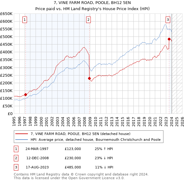 7, VINE FARM ROAD, POOLE, BH12 5EN: Price paid vs HM Land Registry's House Price Index