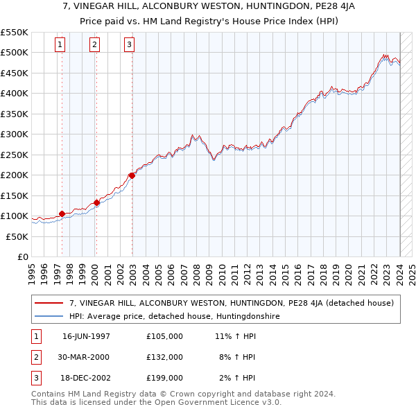 7, VINEGAR HILL, ALCONBURY WESTON, HUNTINGDON, PE28 4JA: Price paid vs HM Land Registry's House Price Index