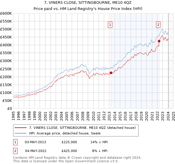 7, VINERS CLOSE, SITTINGBOURNE, ME10 4QZ: Price paid vs HM Land Registry's House Price Index