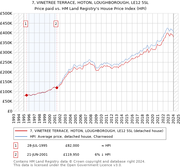 7, VINETREE TERRACE, HOTON, LOUGHBOROUGH, LE12 5SL: Price paid vs HM Land Registry's House Price Index