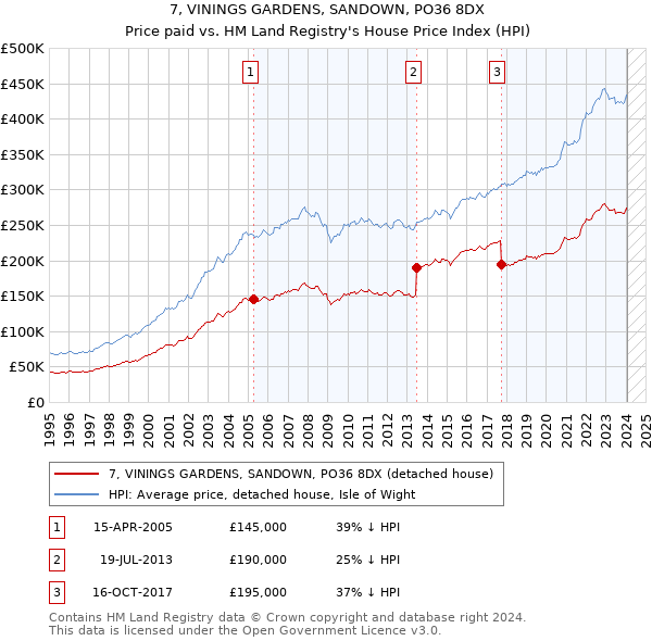 7, VININGS GARDENS, SANDOWN, PO36 8DX: Price paid vs HM Land Registry's House Price Index