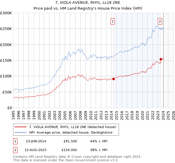 7, VIOLA AVENUE, RHYL, LL18 2NE: Price paid vs HM Land Registry's House Price Index