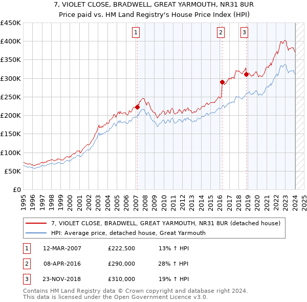 7, VIOLET CLOSE, BRADWELL, GREAT YARMOUTH, NR31 8UR: Price paid vs HM Land Registry's House Price Index
