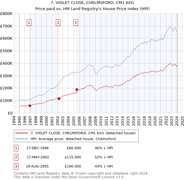 7, VIOLET CLOSE, CHELMSFORD, CM1 6XG: Price paid vs HM Land Registry's House Price Index