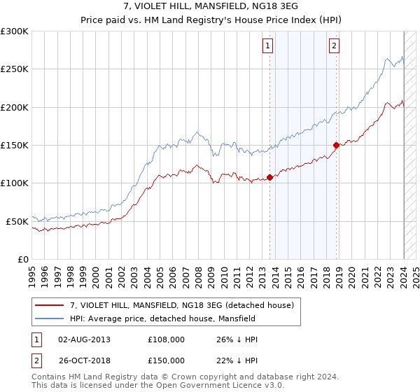 7, VIOLET HILL, MANSFIELD, NG18 3EG: Price paid vs HM Land Registry's House Price Index