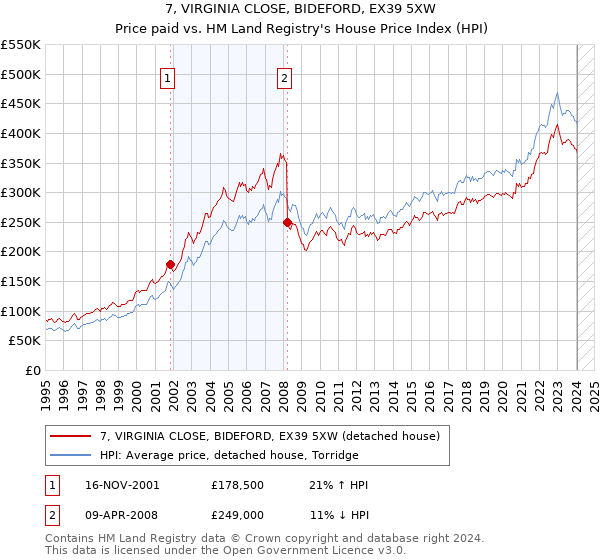 7, VIRGINIA CLOSE, BIDEFORD, EX39 5XW: Price paid vs HM Land Registry's House Price Index
