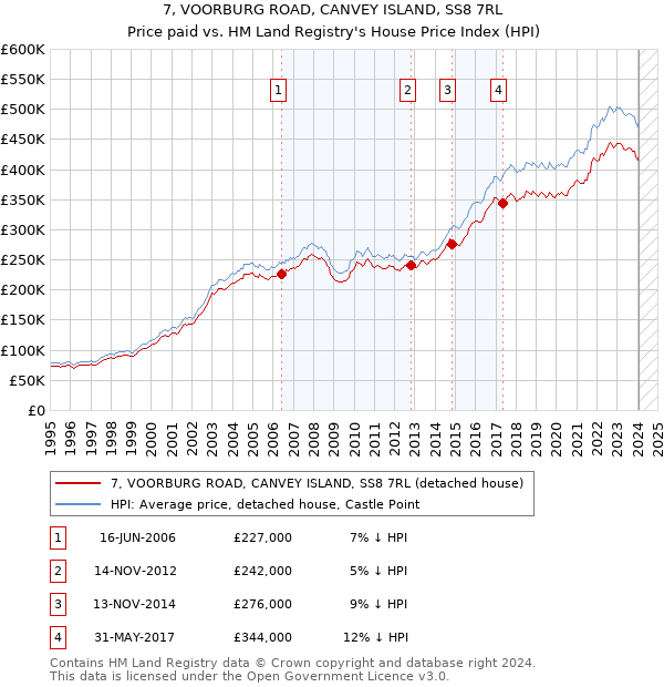 7, VOORBURG ROAD, CANVEY ISLAND, SS8 7RL: Price paid vs HM Land Registry's House Price Index