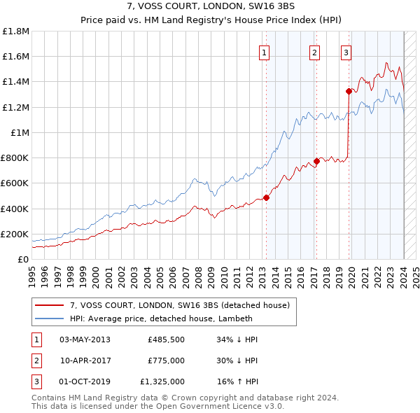 7, VOSS COURT, LONDON, SW16 3BS: Price paid vs HM Land Registry's House Price Index