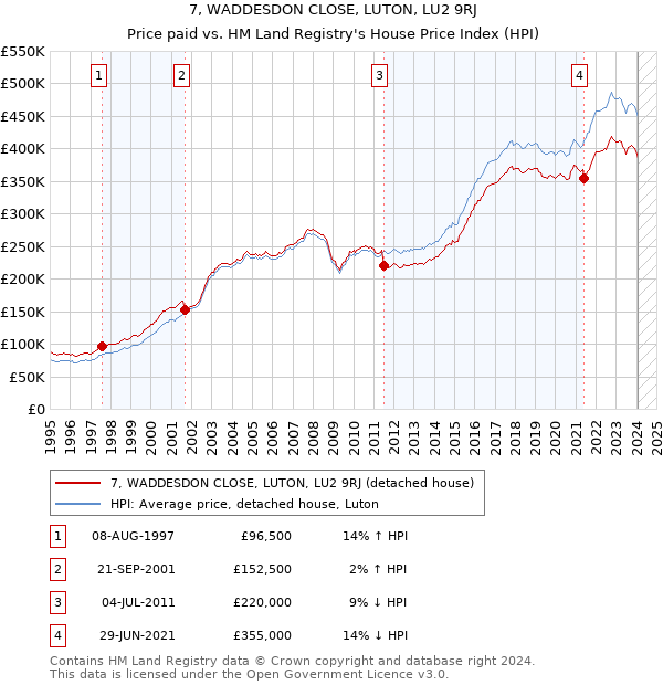 7, WADDESDON CLOSE, LUTON, LU2 9RJ: Price paid vs HM Land Registry's House Price Index