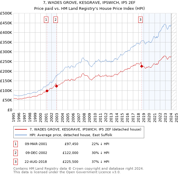 7, WADES GROVE, KESGRAVE, IPSWICH, IP5 2EF: Price paid vs HM Land Registry's House Price Index