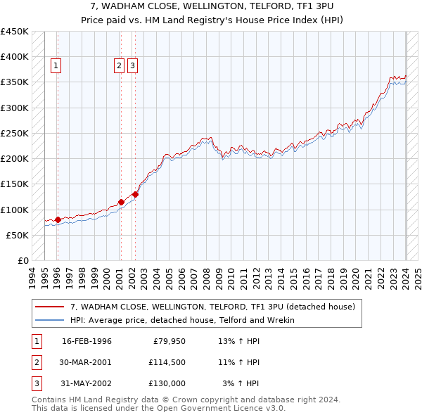 7, WADHAM CLOSE, WELLINGTON, TELFORD, TF1 3PU: Price paid vs HM Land Registry's House Price Index