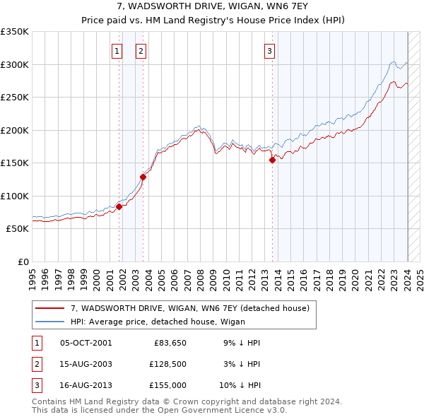 7, WADSWORTH DRIVE, WIGAN, WN6 7EY: Price paid vs HM Land Registry's House Price Index