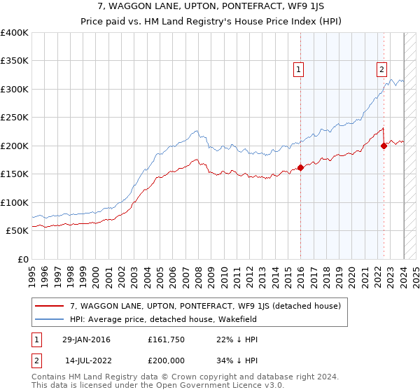 7, WAGGON LANE, UPTON, PONTEFRACT, WF9 1JS: Price paid vs HM Land Registry's House Price Index