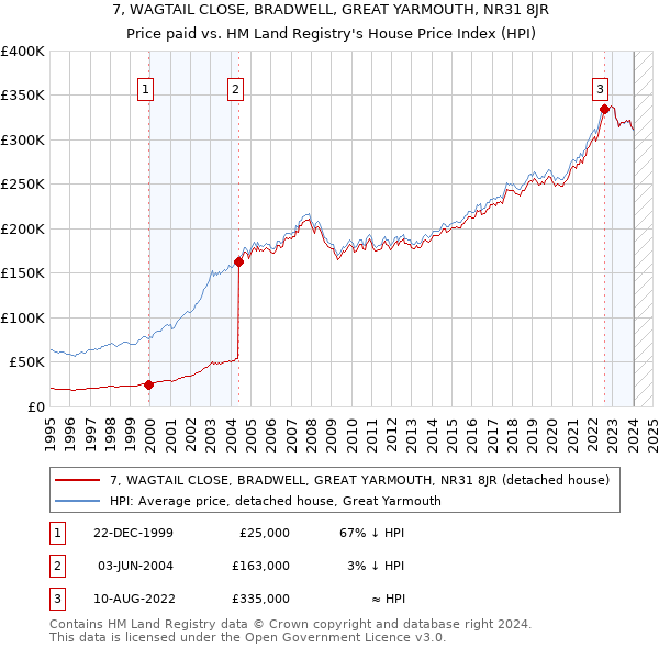 7, WAGTAIL CLOSE, BRADWELL, GREAT YARMOUTH, NR31 8JR: Price paid vs HM Land Registry's House Price Index
